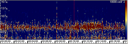 Пример сжатого спектра с доминирующим тета-ритмом