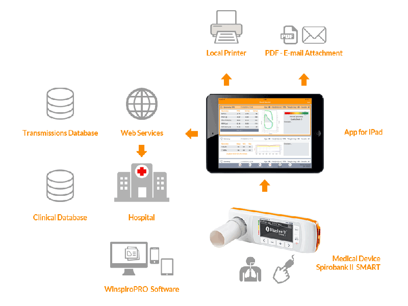 Спирометр для IPAD SPIROBANK II SMART с опцией оксиметрии