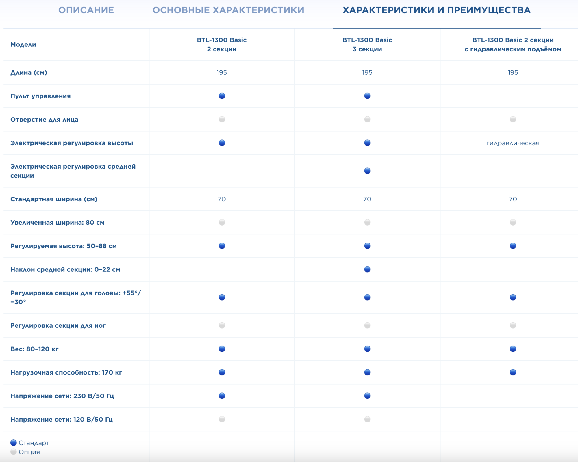 Бюджетная терапевтическая кушетка BTL-1300 BASIC 3-секционная Бюджетная терапевтическая кушетка BTL-1300 BASIC 3-секционная